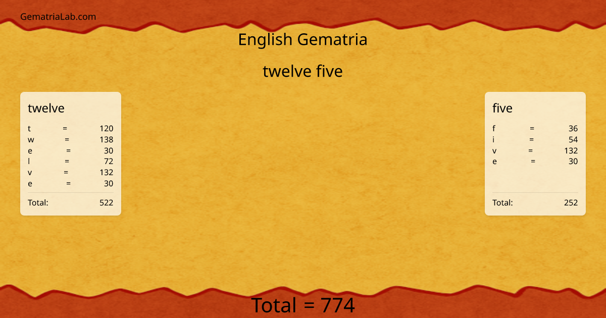 twelve five in english Gematria